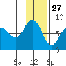 Nakchamik Island tide chart for Wednesday, November 27, 2024