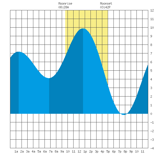 Nakchamik Island tide chart for Friday, November 29, 2024