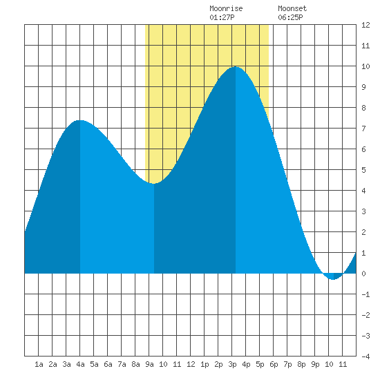 Nakchamik Island tide chart for Monday, November 4, 2024
