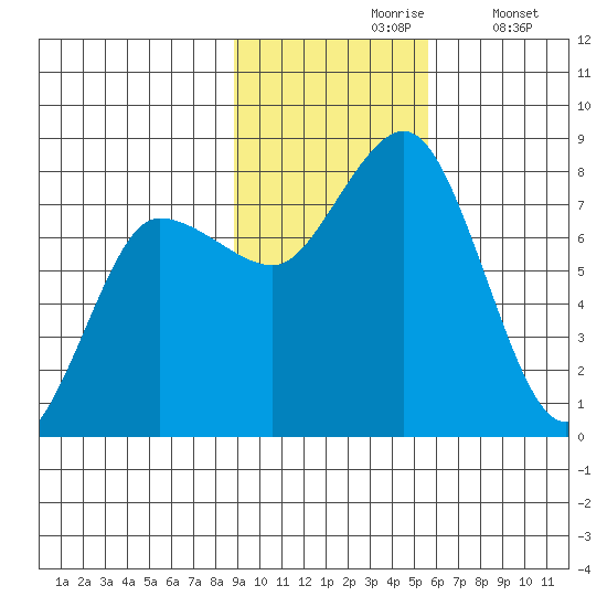 Nakchamik Island tide chart for Wednesday, November 6, 2024