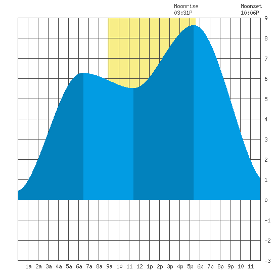 Nakchamik Island tide chart for Thursday, November 7, 2024