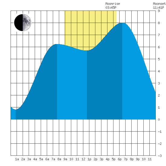 Nakchamik Island tide chart for Friday, November 8, 2024