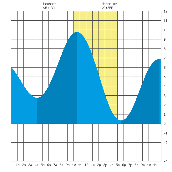 Nakchamik Island tide chart for Wednesday, December 11, 2024