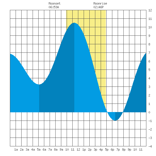 Nakchamik Island tide chart for Thursday, December 12, 2024