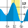 Nakchamik Island tide chart for Thursday, December 12, 2024