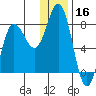 Nakchamik Island tide chart for Monday, December 16, 2024