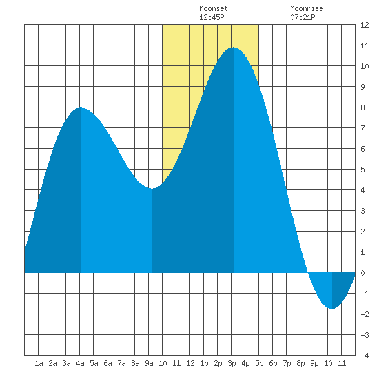 Nakchamik Island tide chart for Tuesday, December 17, 2024