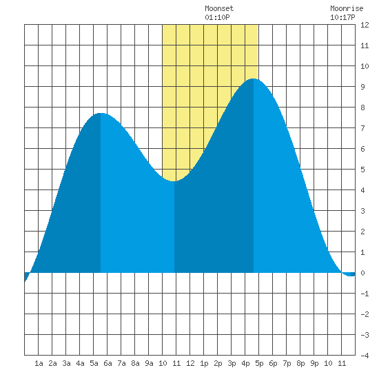 Nakchamik Island tide chart for Thursday, December 19, 2024