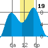 Nakchamik Island tide chart for Thursday, December 19, 2024