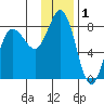 Nakchamik Island tide chart for Sunday, December 1, 2024