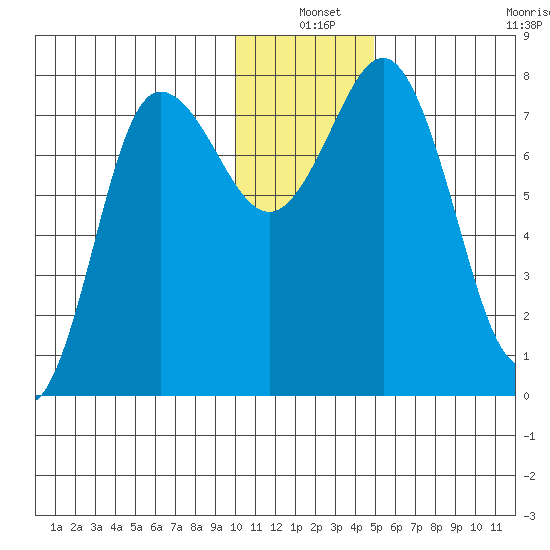 Nakchamik Island tide chart for Friday, December 20, 2024