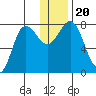 Nakchamik Island tide chart for Friday, December 20, 2024