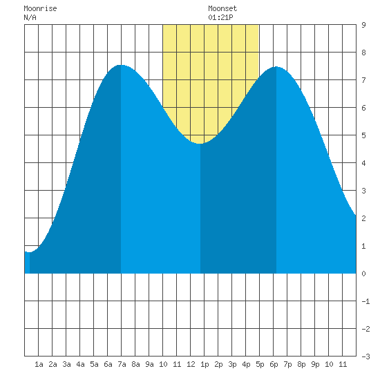 Nakchamik Island tide chart for Saturday, December 21, 2024