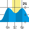 Nakchamik Island tide chart for Saturday, December 21, 2024