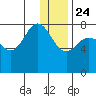 Nakchamik Island tide chart for Tuesday, December 24, 2024