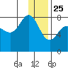Nakchamik Island tide chart for Wednesday, December 25, 2024
