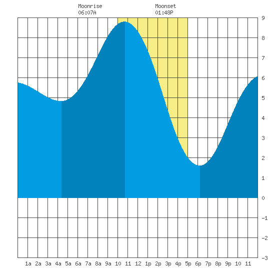 Nakchamik Island tide chart for Thursday, December 26, 2024