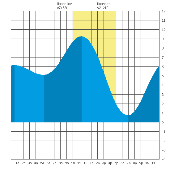 Nakchamik Island tide chart for Friday, December 27, 2024