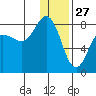 Nakchamik Island tide chart for Friday, December 27, 2024