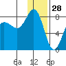 Nakchamik Island tide chart for Saturday, December 28, 2024