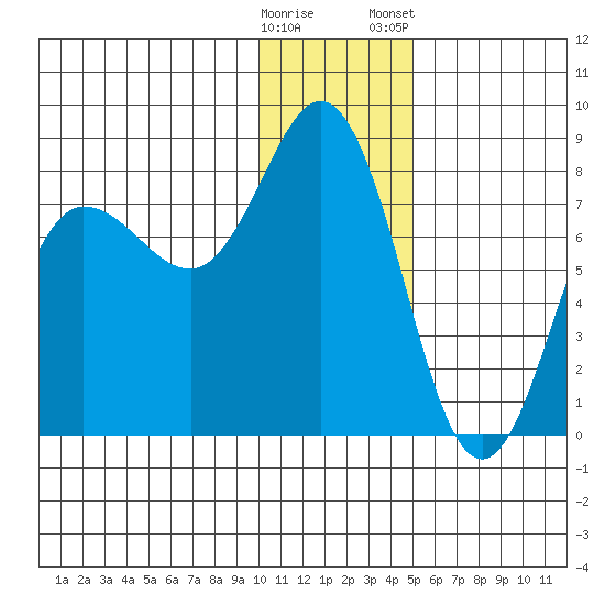 Nakchamik Island tide chart for Sunday, December 29, 2024