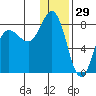 Nakchamik Island tide chart for Sunday, December 29, 2024