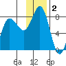 Nakchamik Island tide chart for Monday, December 2, 2024