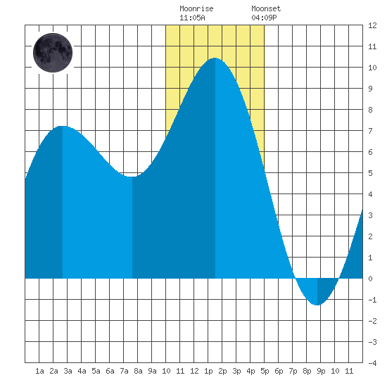 Nakchamik Island tide chart for Monday, December 30, 2024