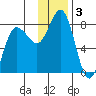 Nakchamik Island tide chart for Tuesday, December 3, 2024