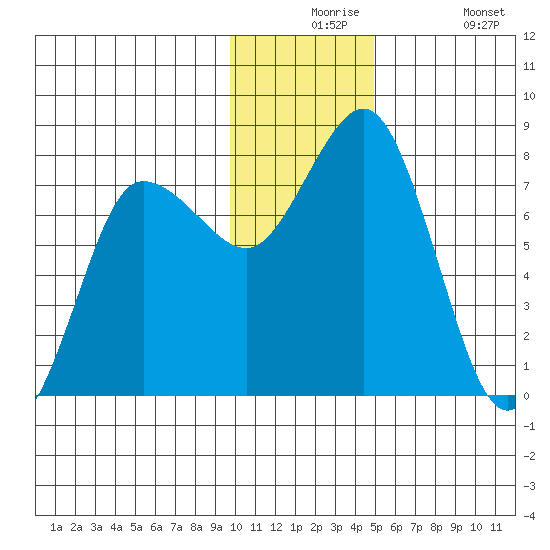 Nakchamik Island tide chart for Thursday, December 5, 2024