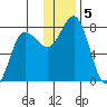 Nakchamik Island tide chart for Thursday, December 5, 2024