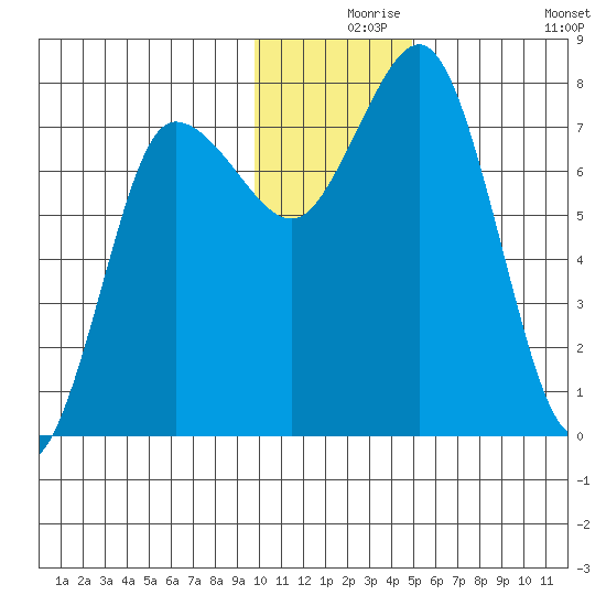 Nakchamik Island tide chart for Friday, December 6, 2024