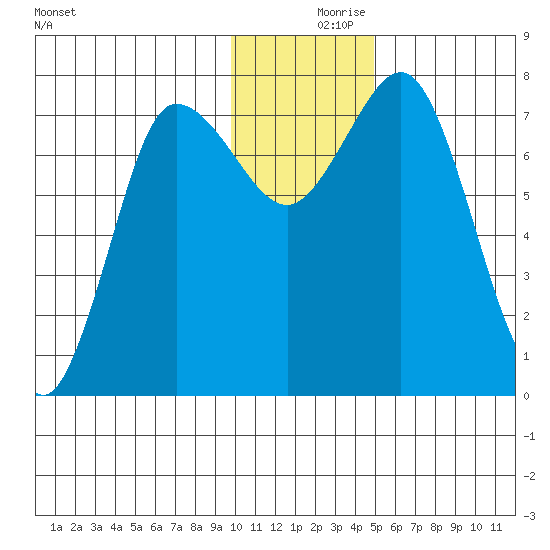 Nakchamik Island tide chart for Saturday, December 7, 2024