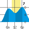 Nakchamik Island tide chart for Saturday, December 7, 2024