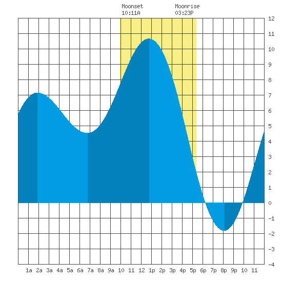 Nakchamik Island tide chart for Sunday, January 12, 2025