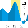 Nakchamik Island tide chart for Sunday, January 12, 2025