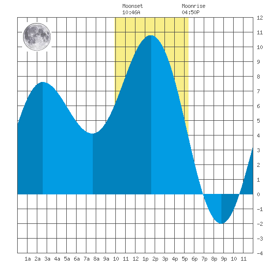 Nakchamik Island tide chart for Monday, January 13, 2025