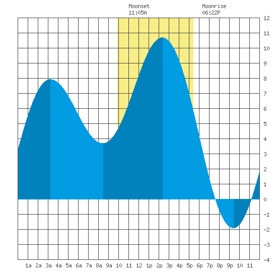 Nakchamik Island tide chart for Tuesday, January 14, 2025