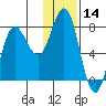 Nakchamik Island tide chart for Tuesday, January 14, 2025