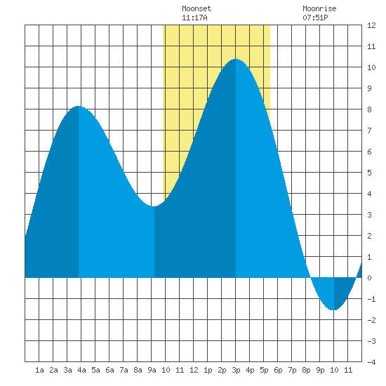 Nakchamik Island tide chart for Wednesday, January 15, 2025