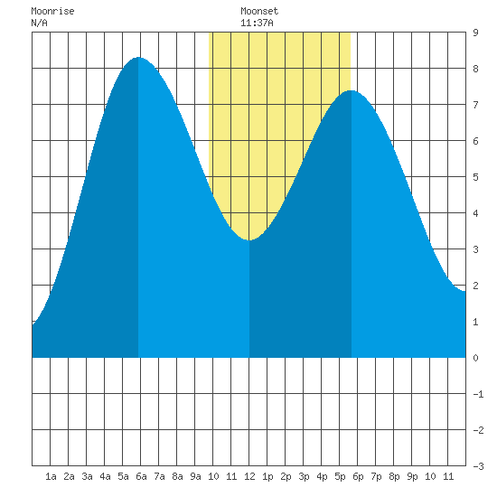 Nakchamik Island tide chart for Sunday, January 19, 2025