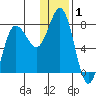 Nakchamik Island tide chart for Wednesday, January 1, 2025