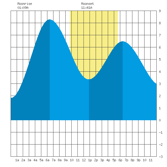 Nakchamik Island tide chart for Monday, January 20, 2025