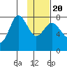Nakchamik Island tide chart for Monday, January 20, 2025