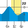 Nakchamik Island tide chart for Wednesday, January 22, 2025