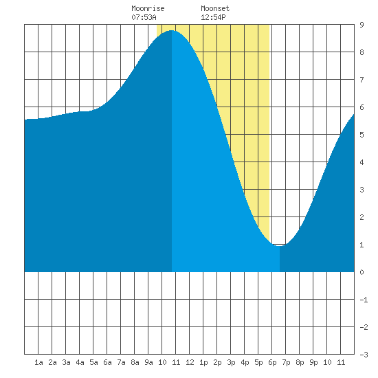 Nakchamik Island tide chart for Saturday, January 25, 2025