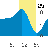 Nakchamik Island tide chart for Saturday, January 25, 2025