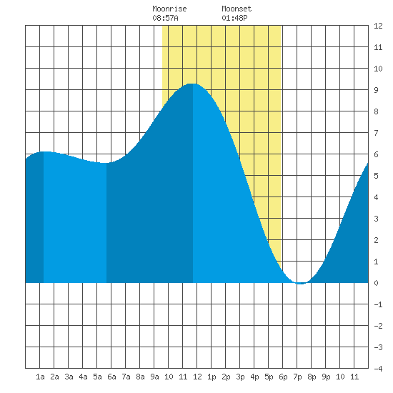 Nakchamik Island tide chart for Sunday, January 26, 2025