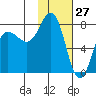Nakchamik Island tide chart for Monday, January 27, 2025