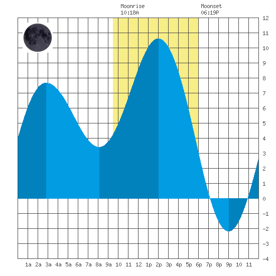 Nakchamik Island tide chart for Wednesday, January 29, 2025